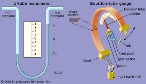 Comment fonctionne une jauge de pression de liquide fonctionne?