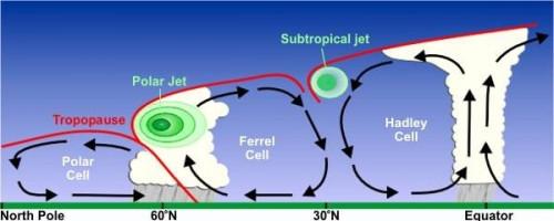 Comment comprendre Jet Streams