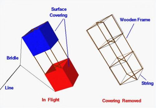 Comment puis-Box Kites Fly?