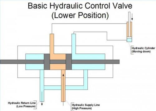 Valve hydraulique Basics