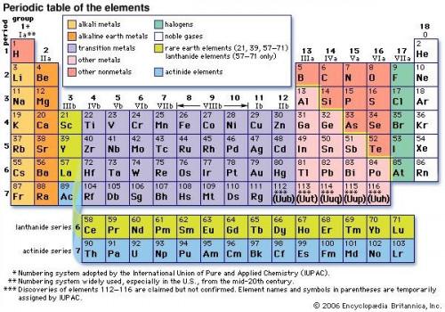 Comment comprendre le tableau périodique des métaux