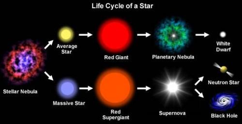 Cycle de vie d'une étoile